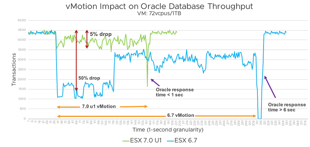 vmotion oracle
